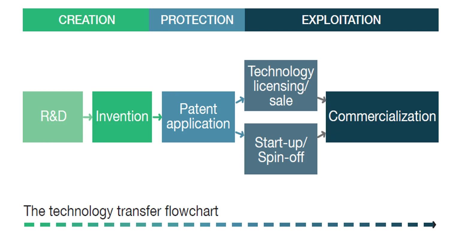 Technology transfer flowchart
